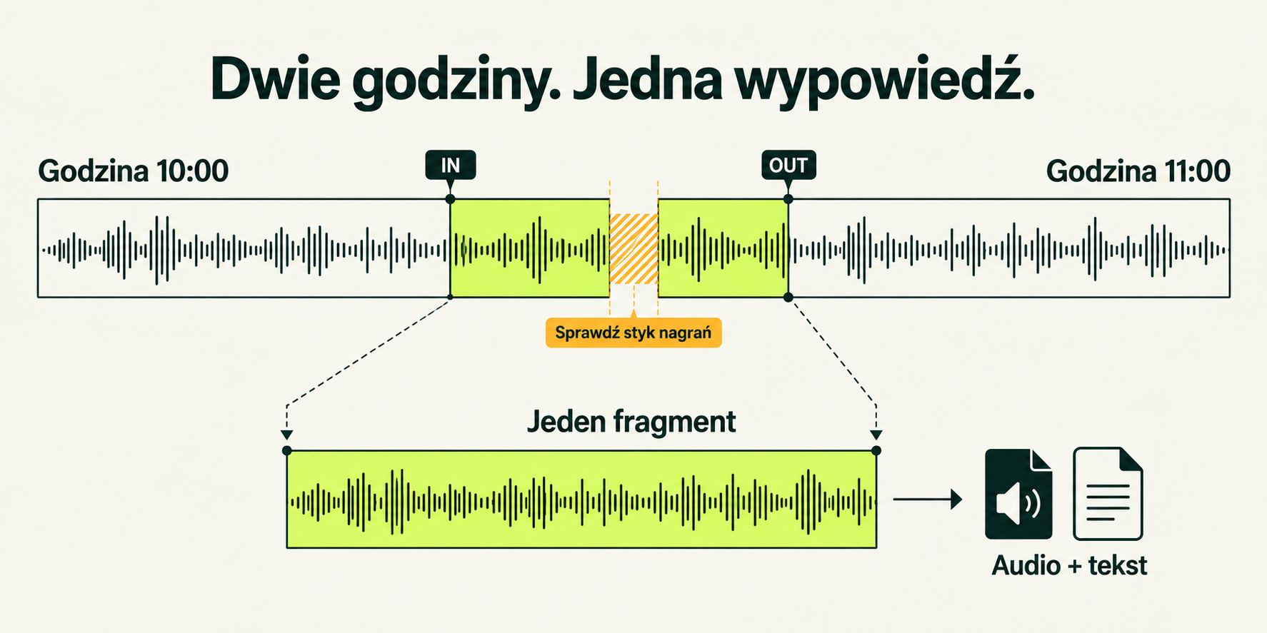 Infografika SI: IN w końcówce pierwszej godziny, OUT na początku kolejnej i sprawdzenie styku.