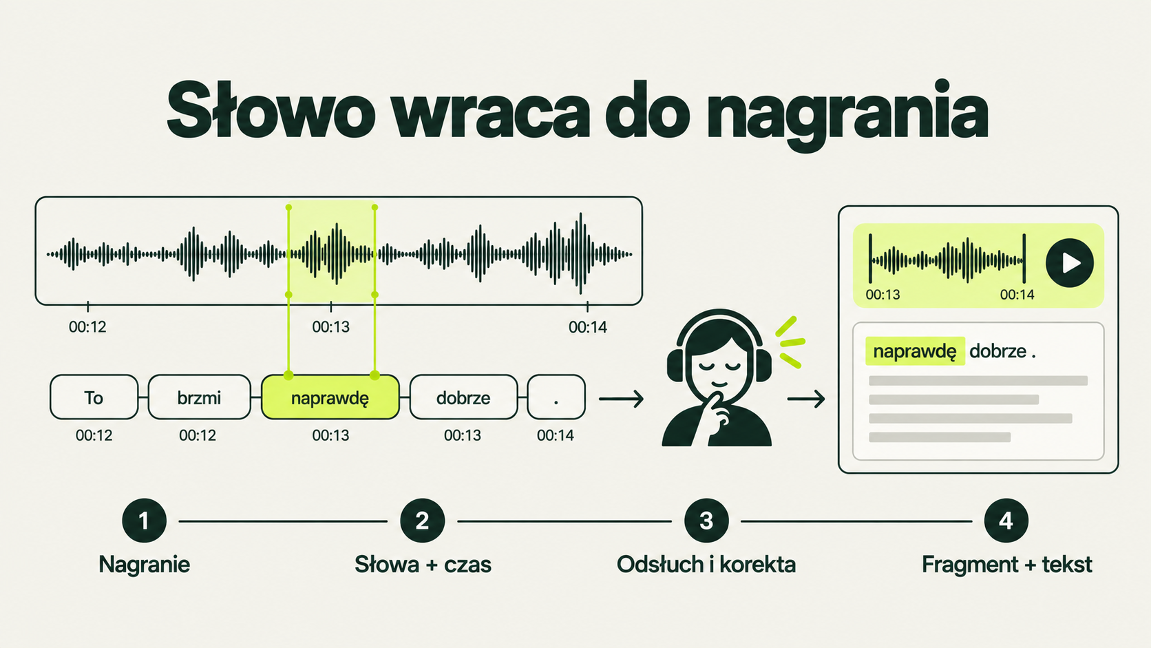 Infografika SI: słowo przypięte do czasu nagrania, odsłuch człowieka i wycinek z tekstem.