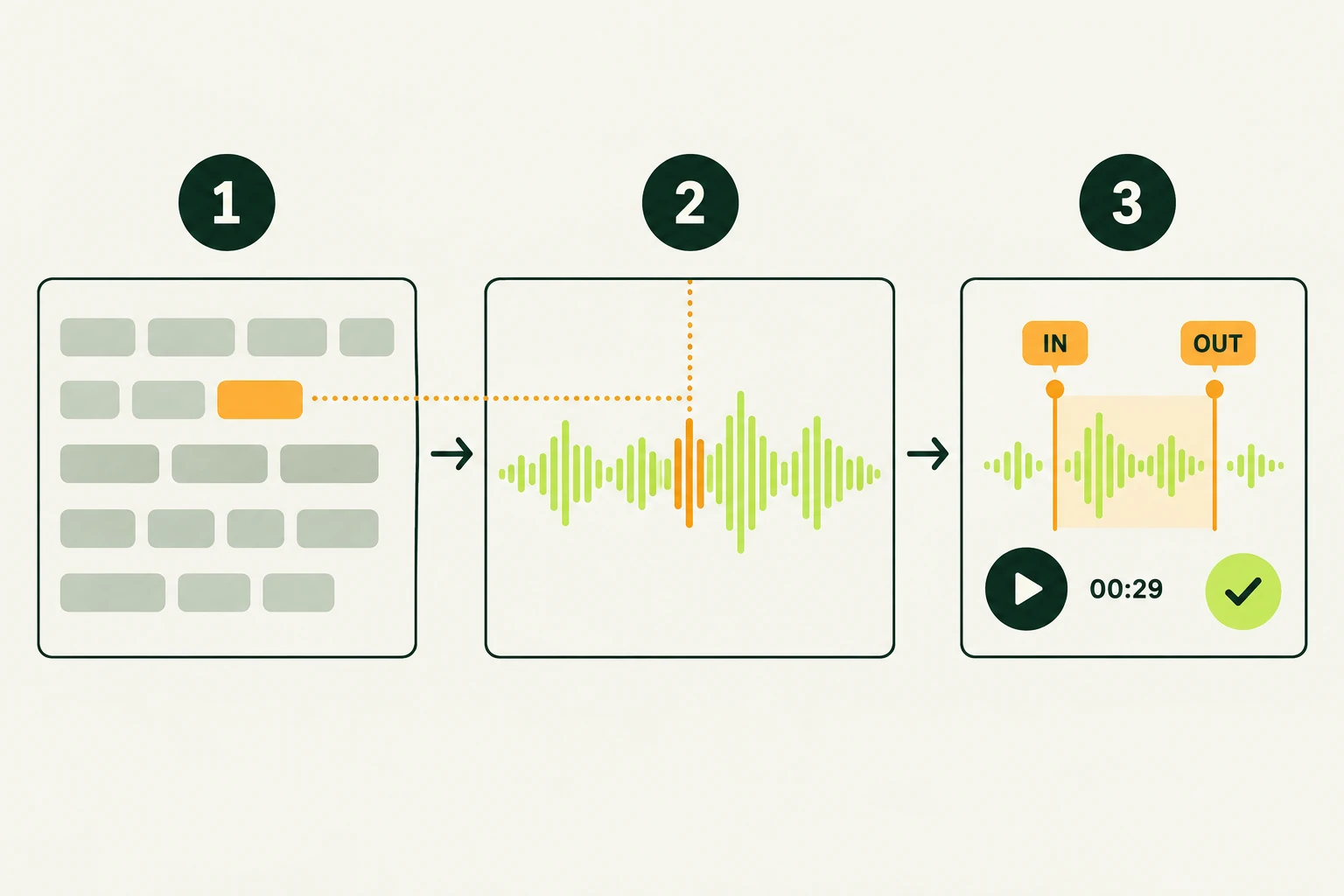 Diagram: a word linked to recording time, playback and human-reviewed IN/OUT selection.
