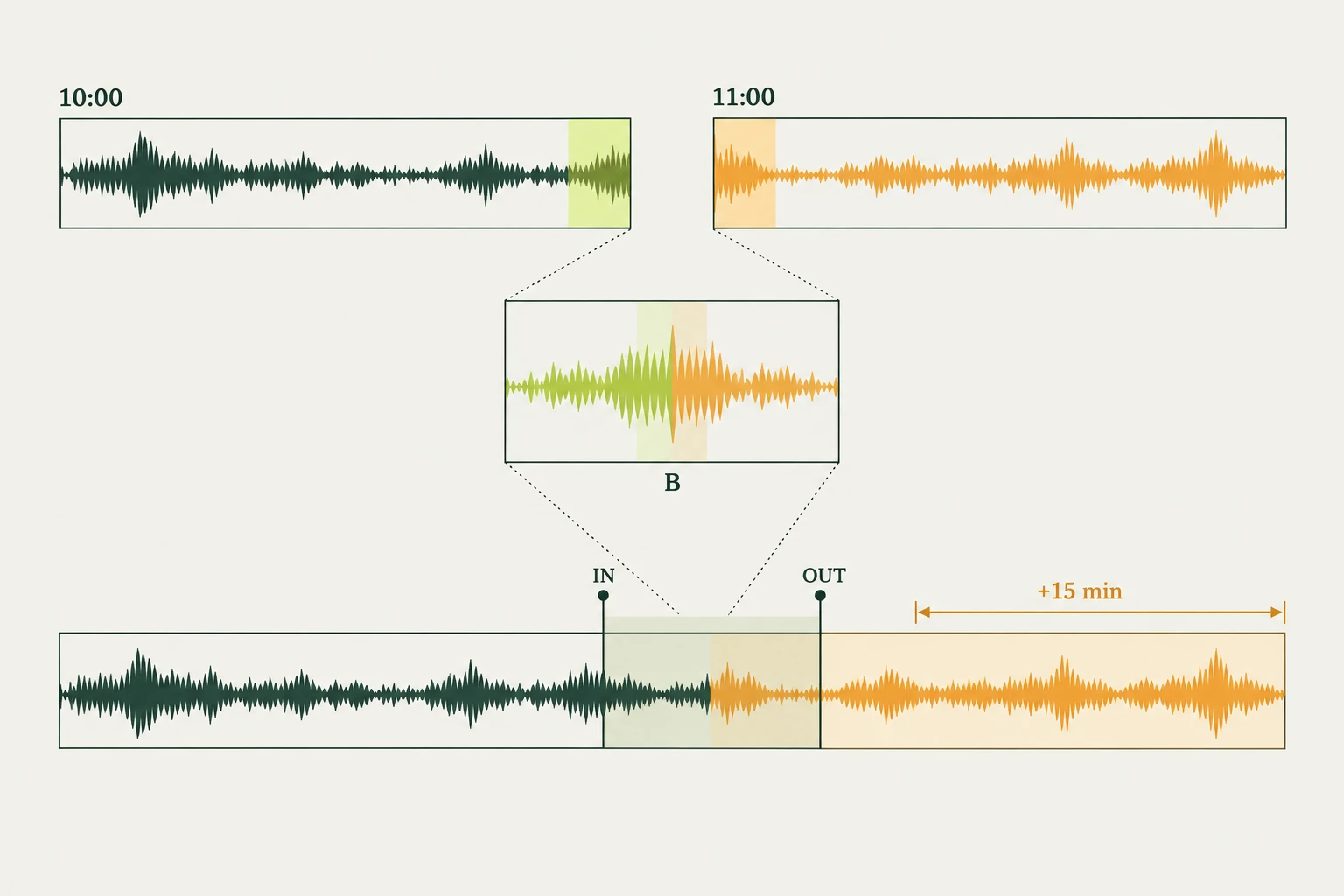 Diagram: two hourly files, an identified overlap and a continuous recording with a selection crossing the join.