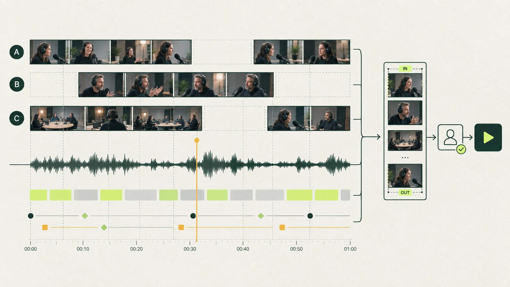 Concept: three camera tracks A, B and C synchronised with audio, words and metadata; an edit proposal passes human review before publication.
