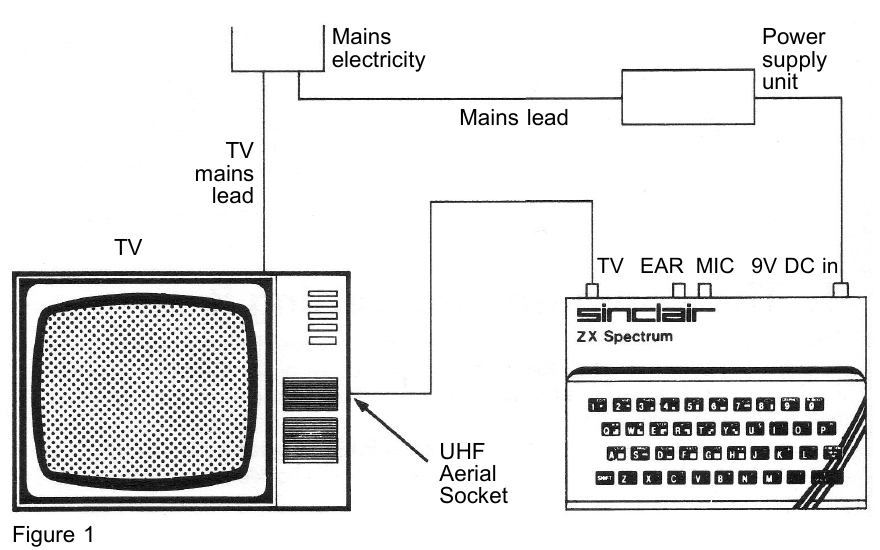 ZX Spectrum manual excerpt: cables connect the computer, power supply and television. The complete system is shown first.